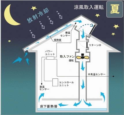 涼風取入運転 