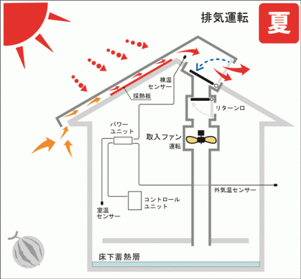 排気運転